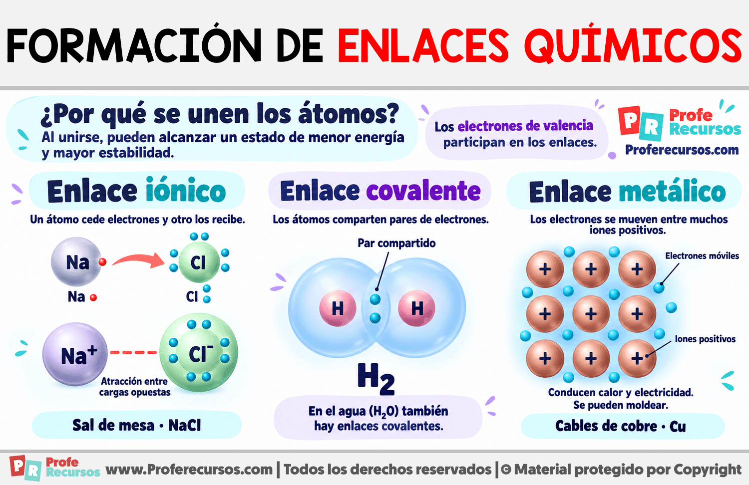 Formación de enlaces químicos Infografia sobre Formación de enlaces químicos