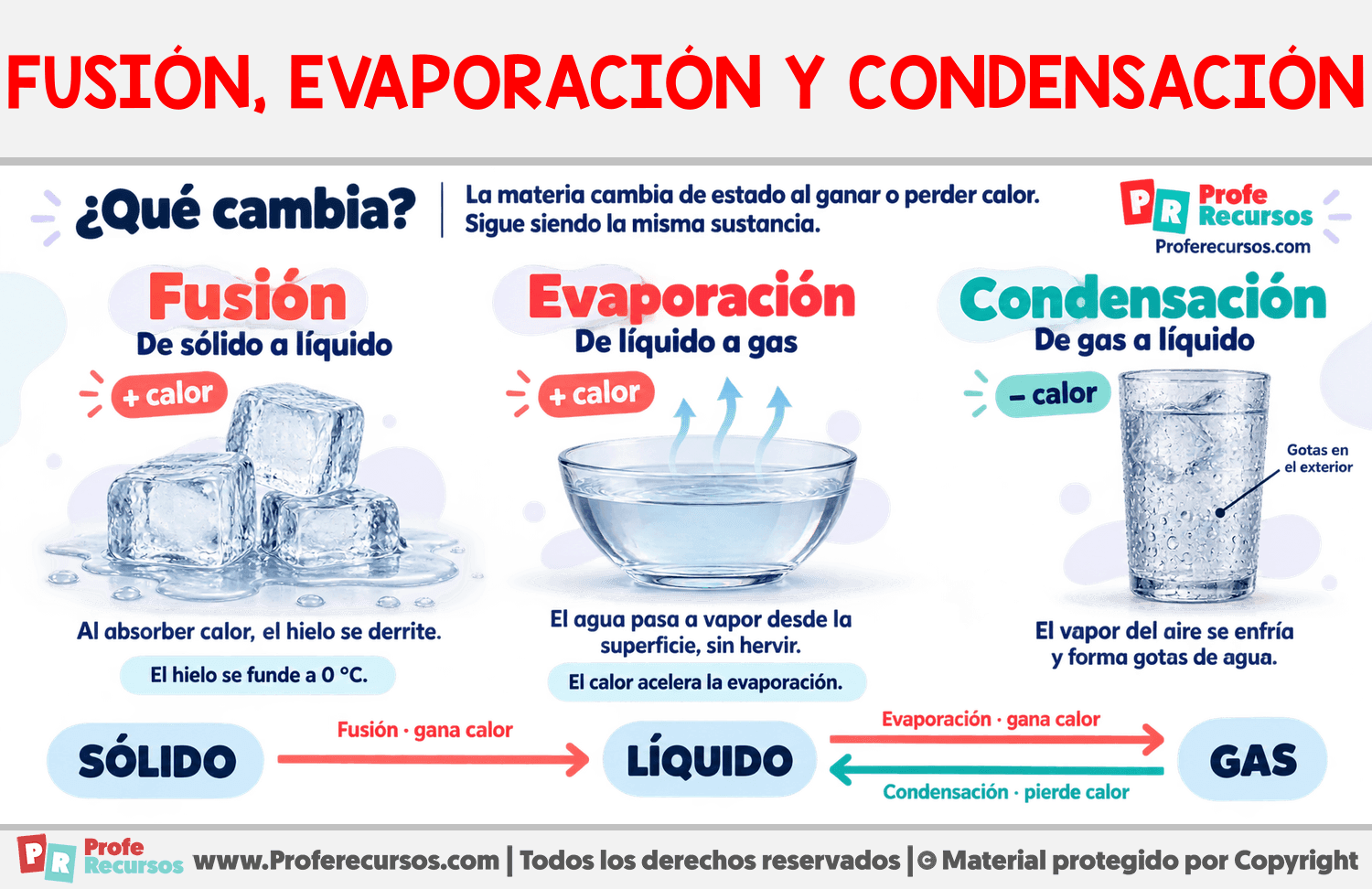 Fusión, evaporación y condensación Infografia sobre Fusión, evaporación y condensación