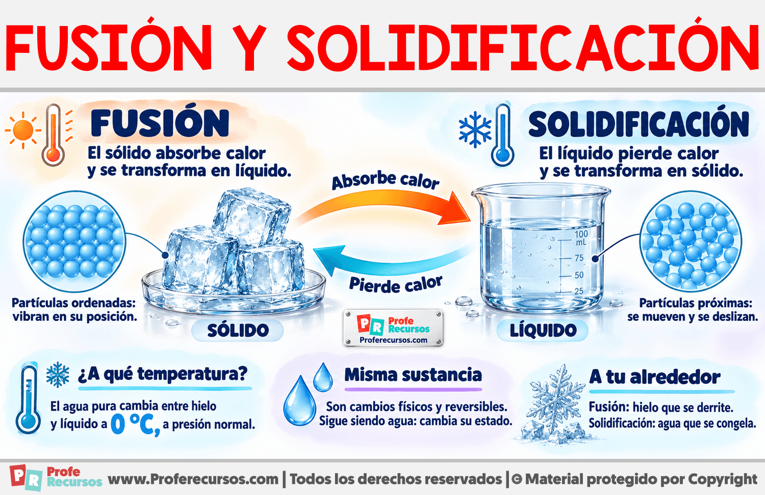 Fusión y solidificación Infografia sobre Fusión y solidificación