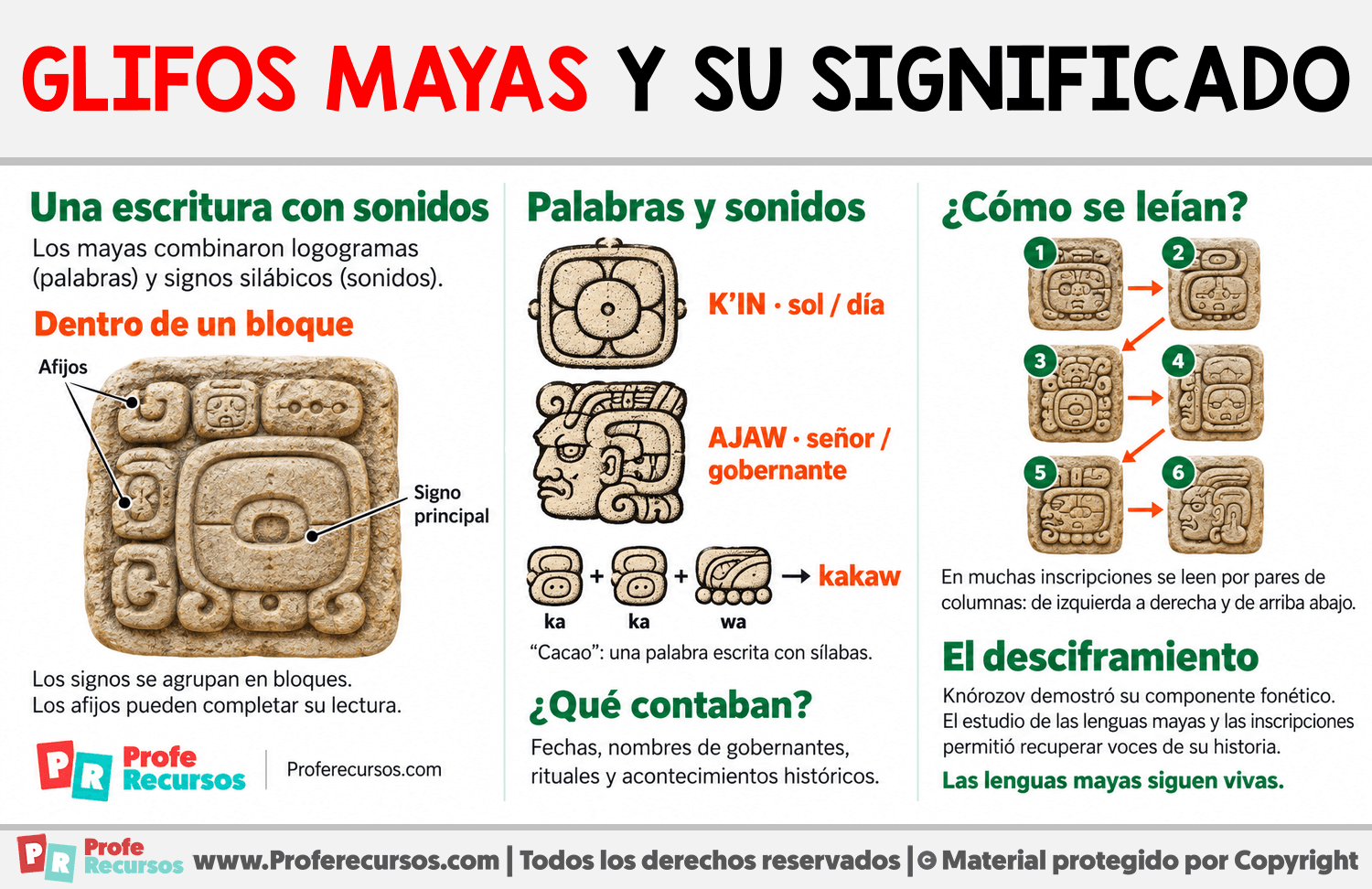 Glifos Mayas y su significado Infografia sobre Glifos Mayas y su significado