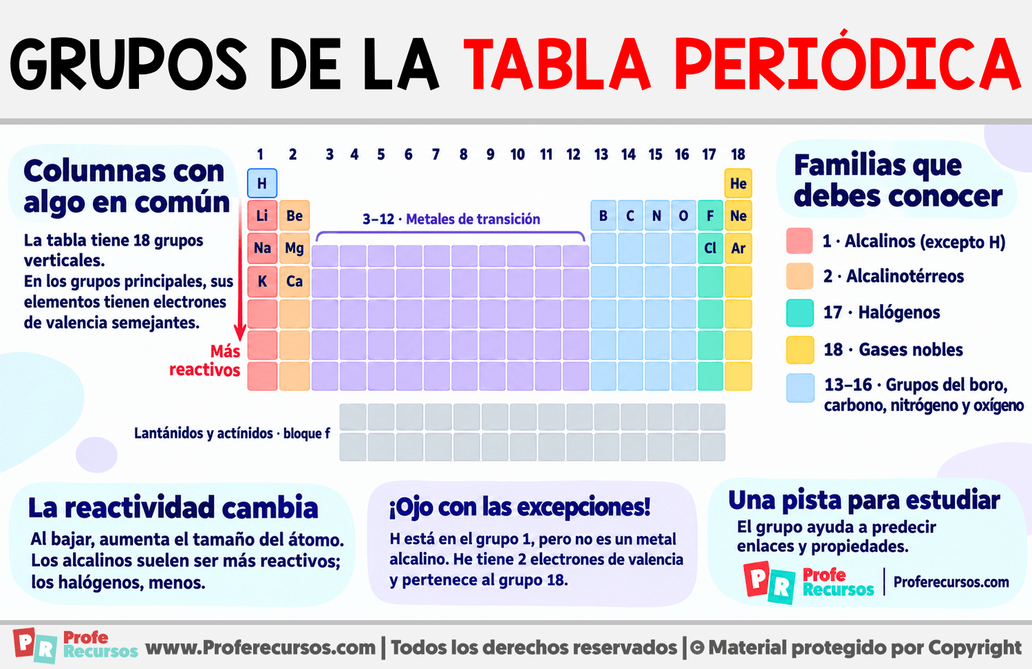 Grupos de la tabla periódica Infografia sobre Grupos de la tabla periódica