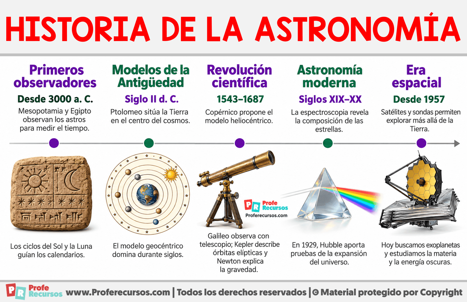 Historia de la astronomía: Línea del tiempo Infografia sobre Historia de la astronomía: Línea del tiempo