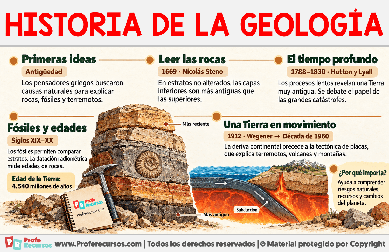 Historia de la geología Infografia sobre Historia de la geología