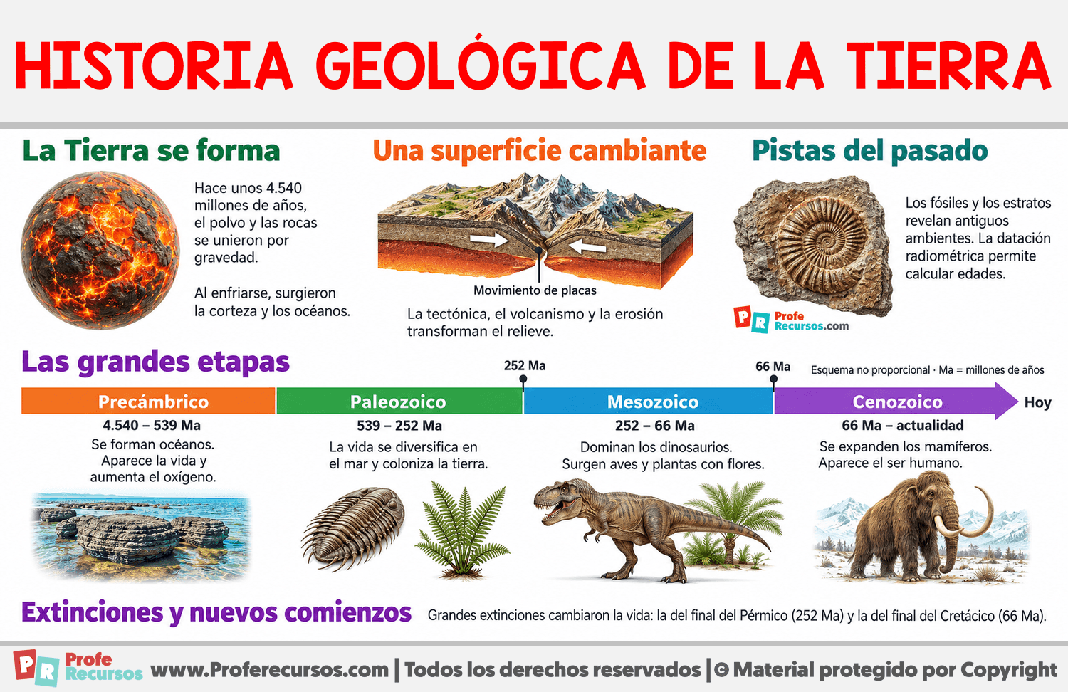 Historia geológica de la Tierra Infografia sobre Historia geológica de la Tierra