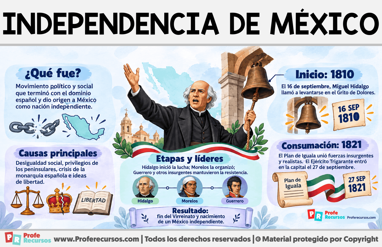 Independencia de México: Resumen corto Infografia sobre Independencia de México: Resumen corto