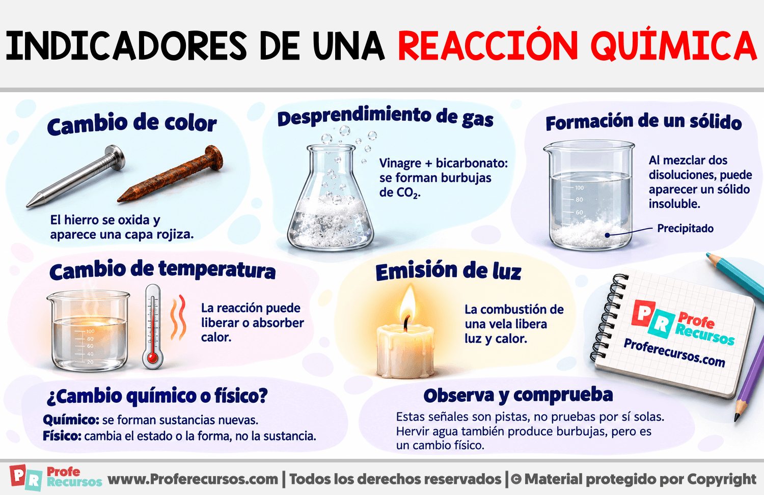 Indicadores de una reacción química Infografia sobre Indicadores de una reacción química