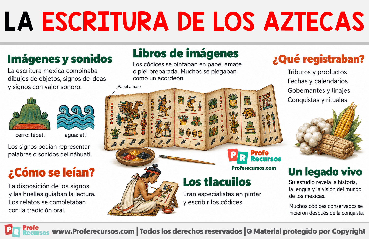 La escritura de los Aztecas Infografia sobre La escritura de los Aztecas