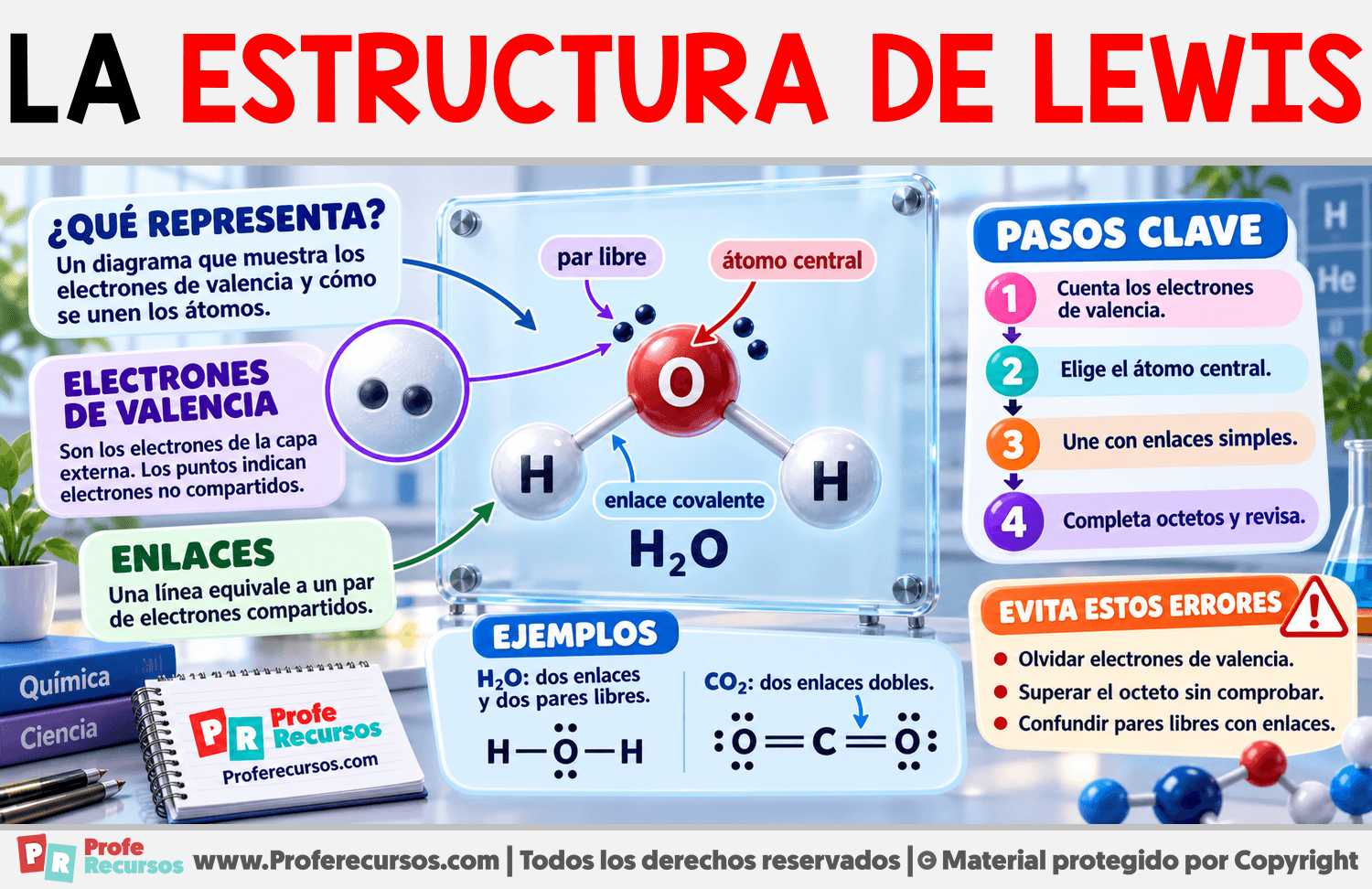 La estructura de Lewis Infografia sobre La estructura de Lewis