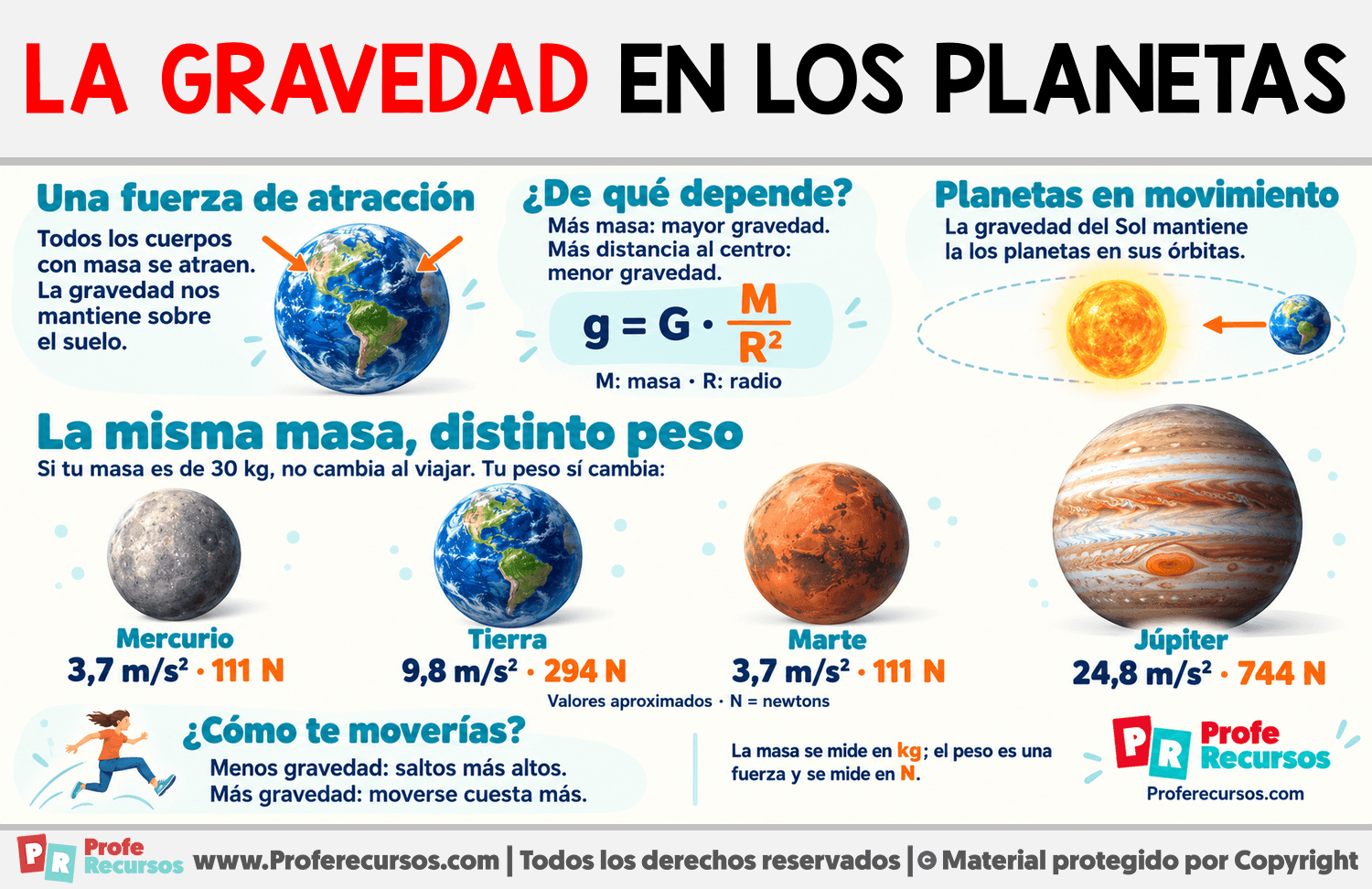 La Gravedad en los planetas Infografia sobre La Gravedad en los planetas