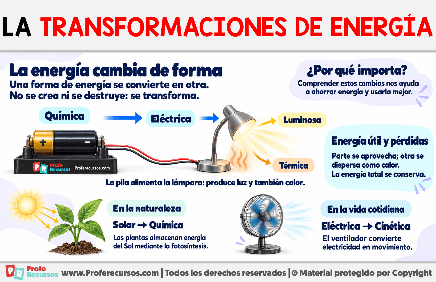 La Transformaciones de energía Infografia sobre La Transformaciones de energía