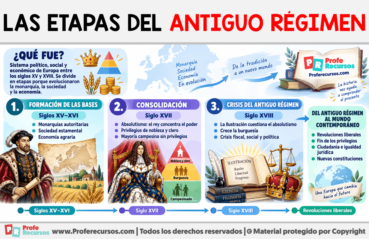 Las etapas del antiguo régimen Infografia sobre Las etapas del antiguo régimen