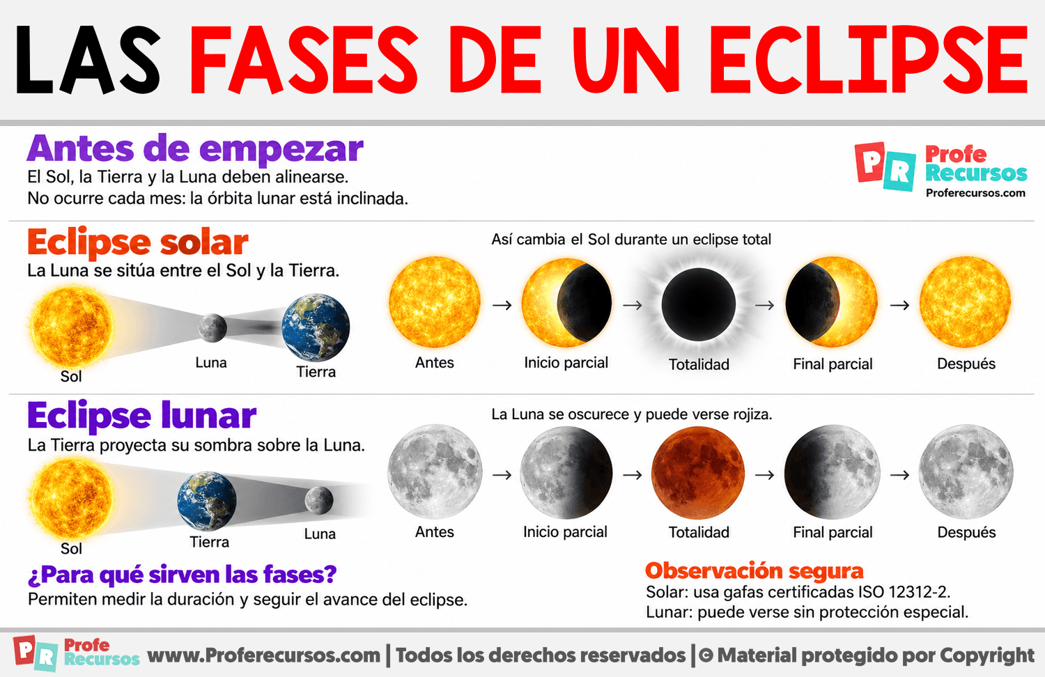 Las fases de un eclipse Infografia sobre Las fases de un eclipse