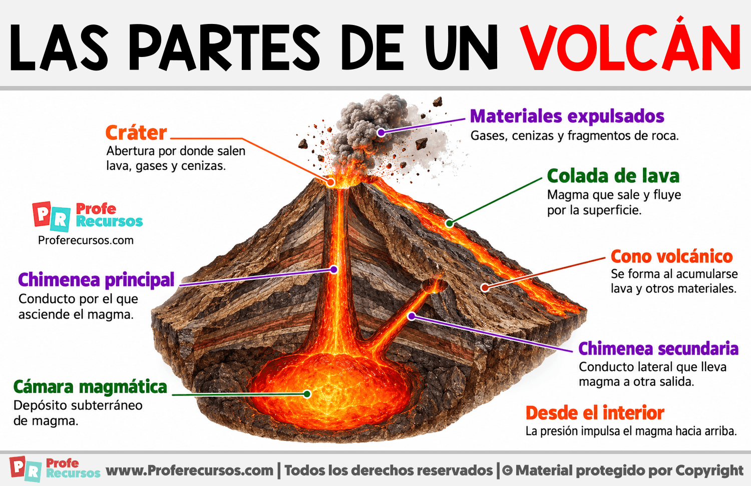 Las Partes de un volcán Infografia sobre Las Partes de un volcán
