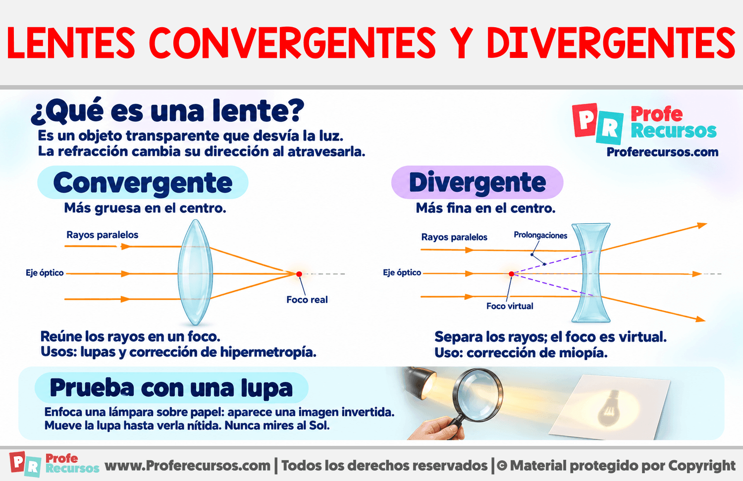 Lentes convergentes y divergentes Infografia sobre Lentes convergentes y divergentes
