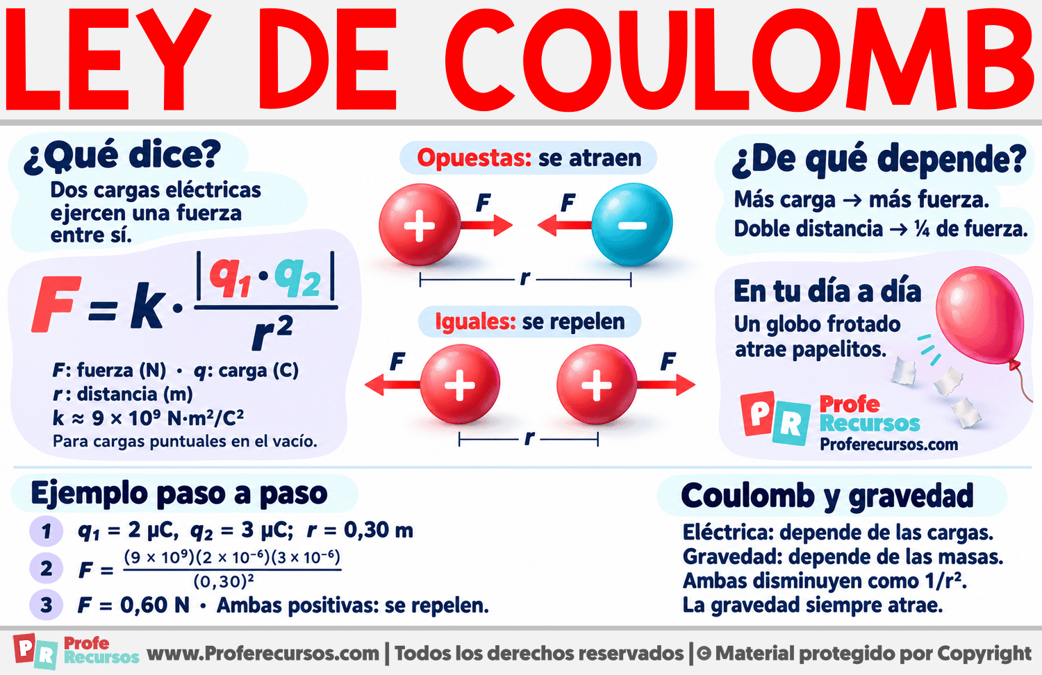 Ley de Coulomb Infografia sobre Ley de Coulomb