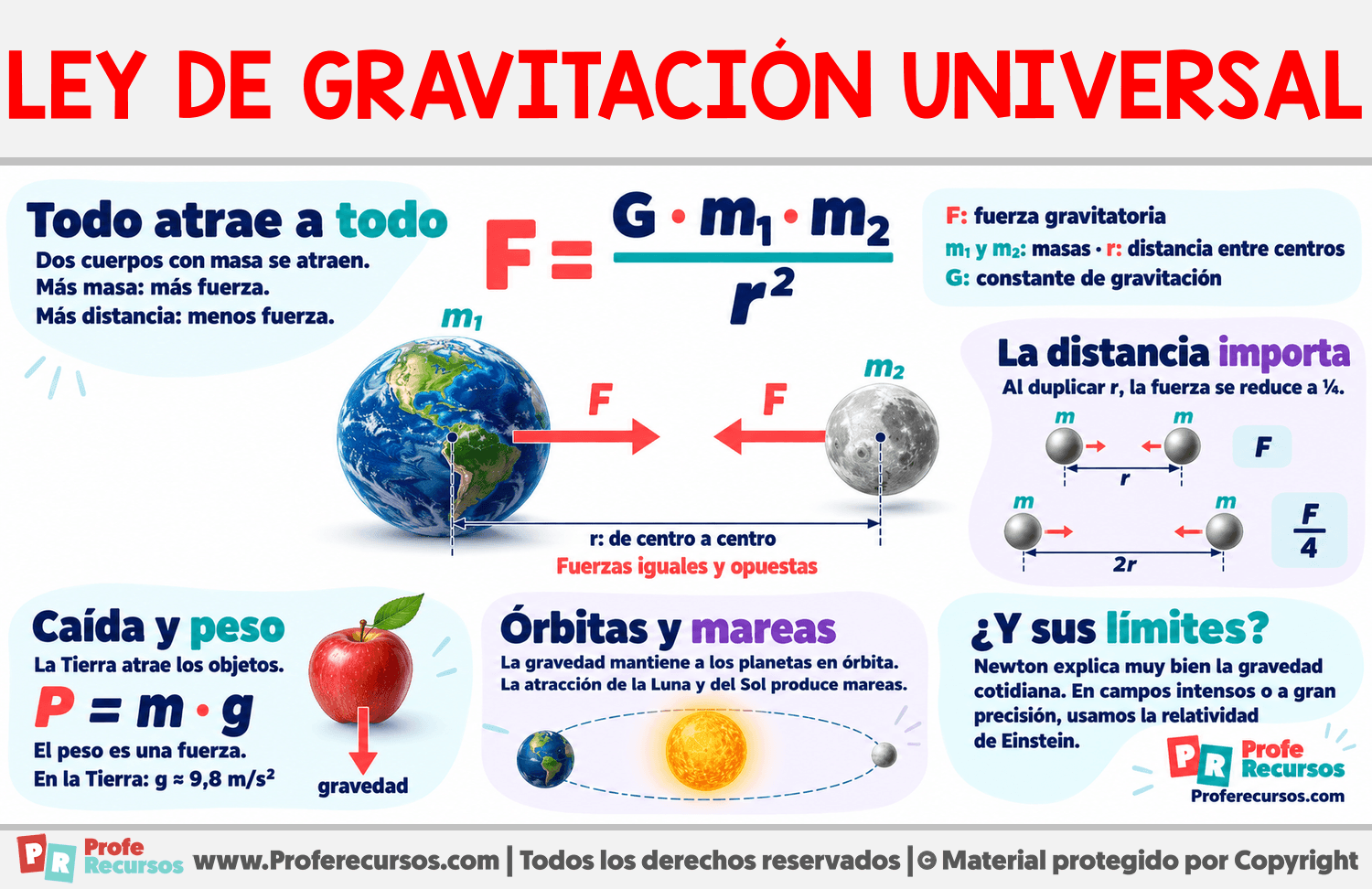 Ley de gravitación universal Infografia sobre Ley de gravitación universal