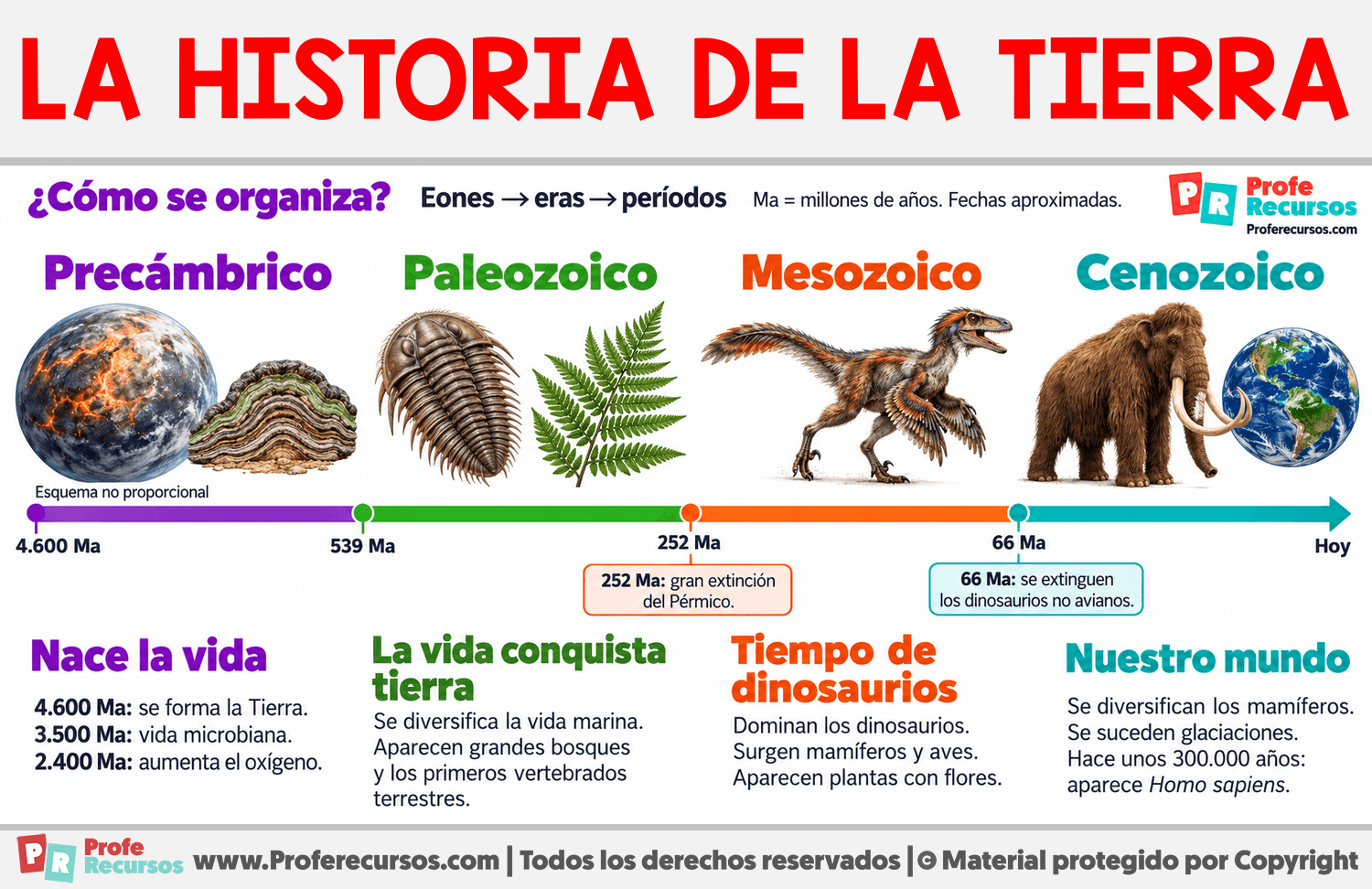 Línea del tiempo de la historia de la Tierra Infografia sobre Línea del tiempo de la historia de la Tierra
