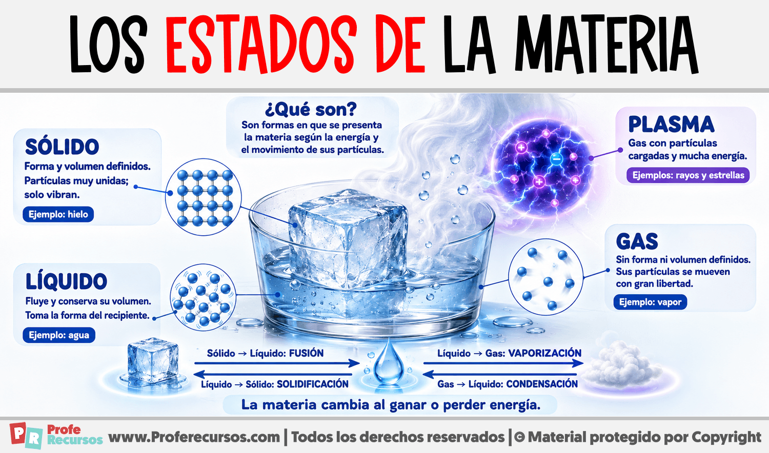 Los Estados de la Materia Infografia sobre Los Estados de la Materia
