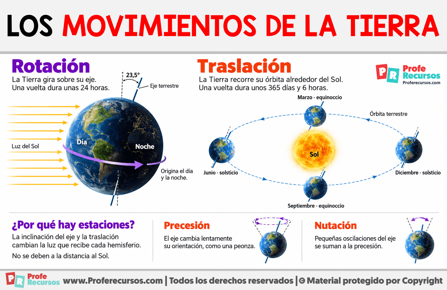 Los Movimientos de la Tierra Infografia sobre Los Movimientos de la Tierra