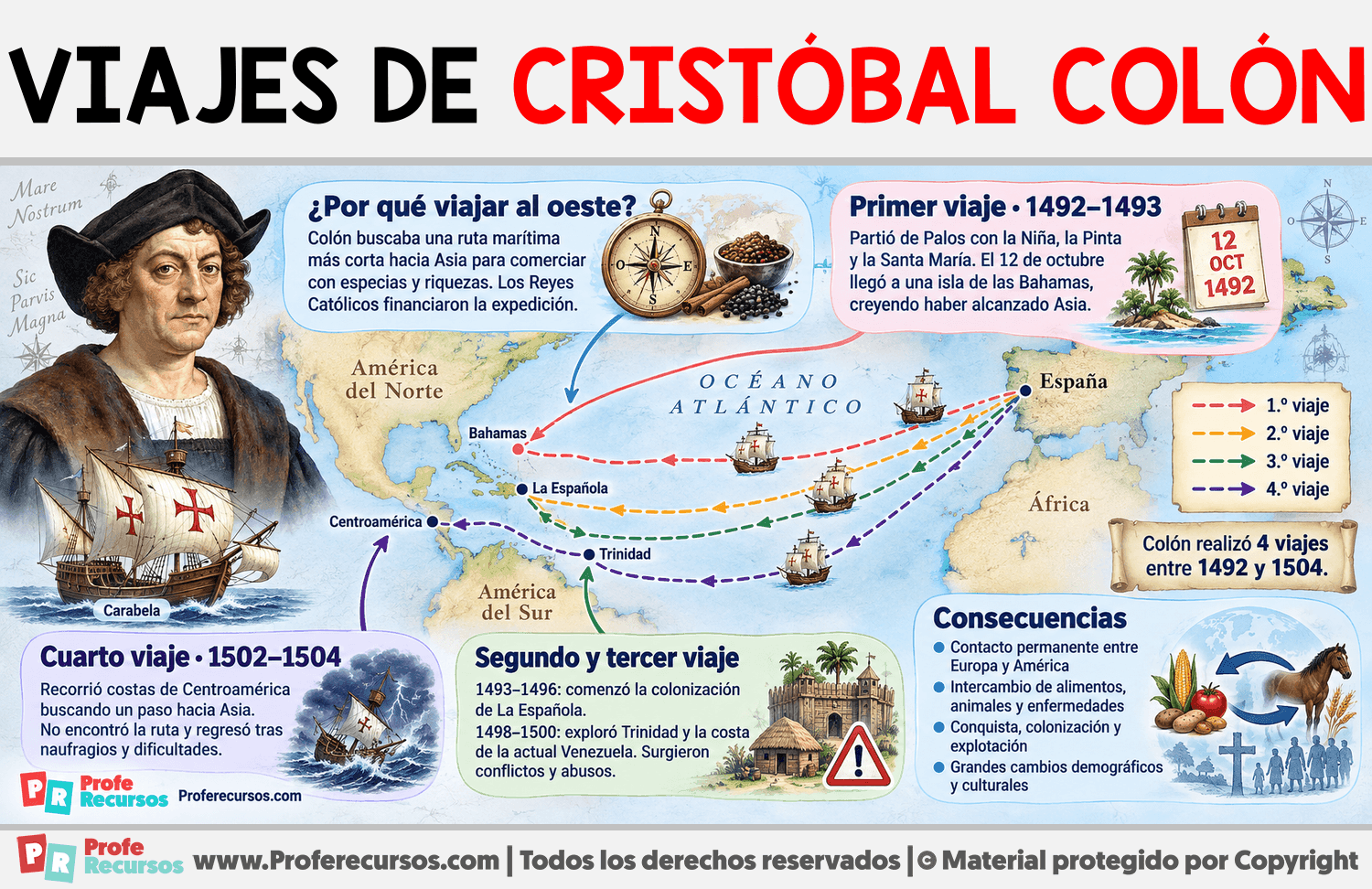 Los viajes de Cristóbal Colón: Resumen Infografia sobre Los viajes de Cristóbal Colón: Resumen