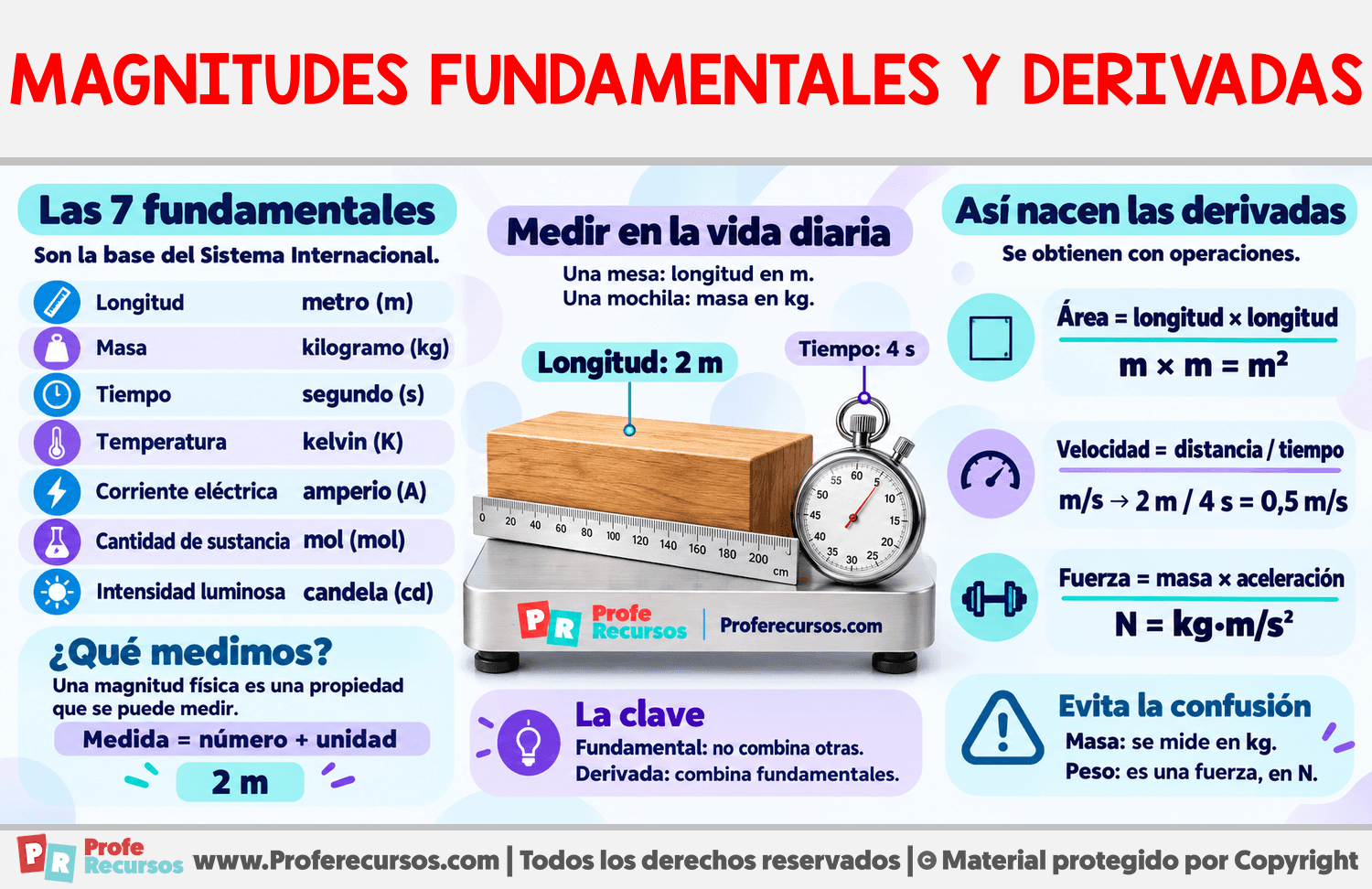 Magnitudes fundamentales y derivadas Infografia sobre Magnitudes fundamentales y derivadas