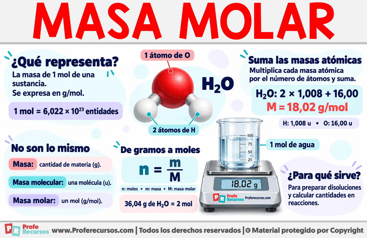 Masa molar Infografia sobre Masa molar