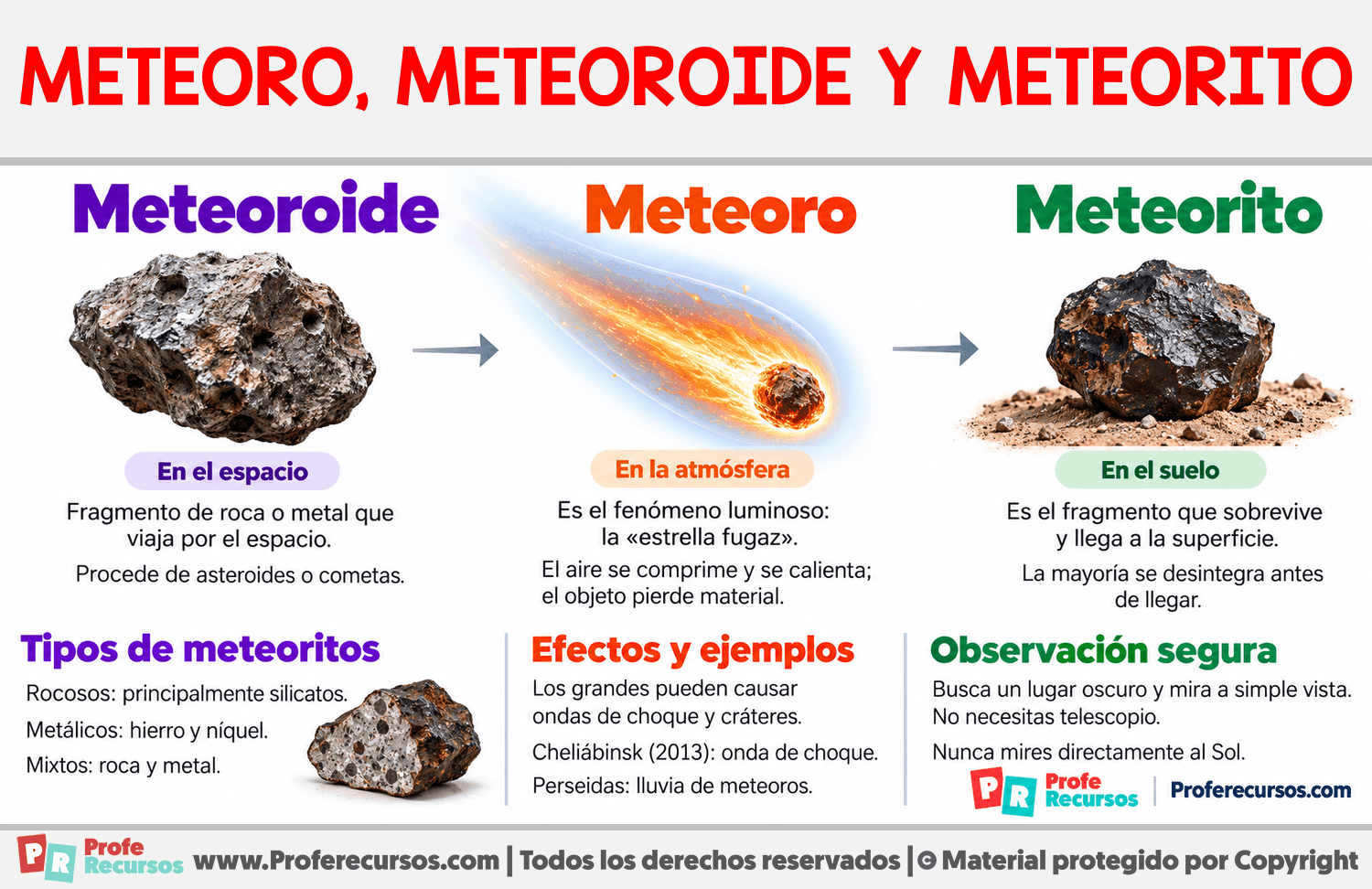 Meteoro, meteoroide y meteorito Infografia sobre Meteoro, meteoroide y meteorito