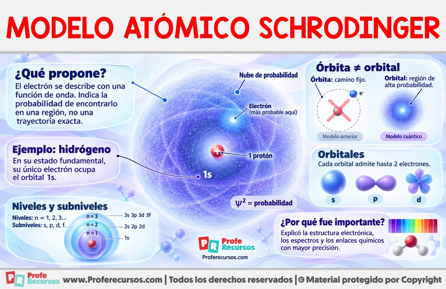 Modelo Atómico Schrodinger Infografia sobre Modelo Atómico Schrodinger