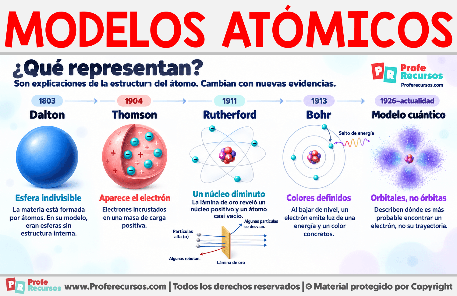 Modelos Atómicos Infografia sobre Modelos Atómicos