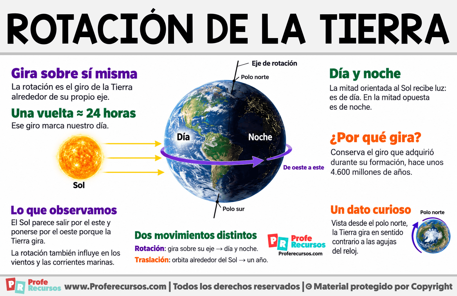 Movimiento de rotación de la Tierra Infografia sobre Movimiento de rotación de la Tierra