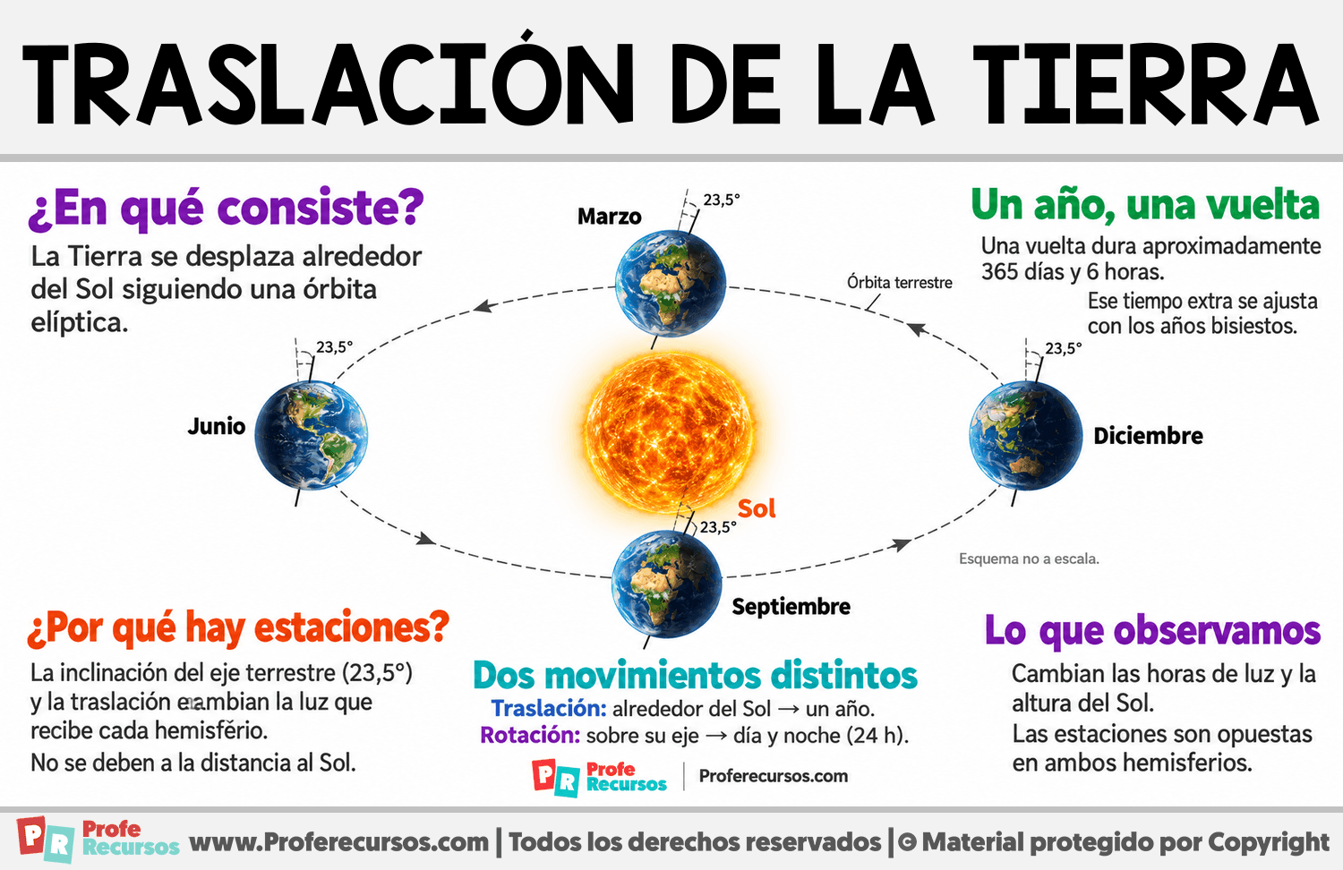 Movimiento de traslación de la Tierra Infografia sobre Movimiento de traslación de la Tierra