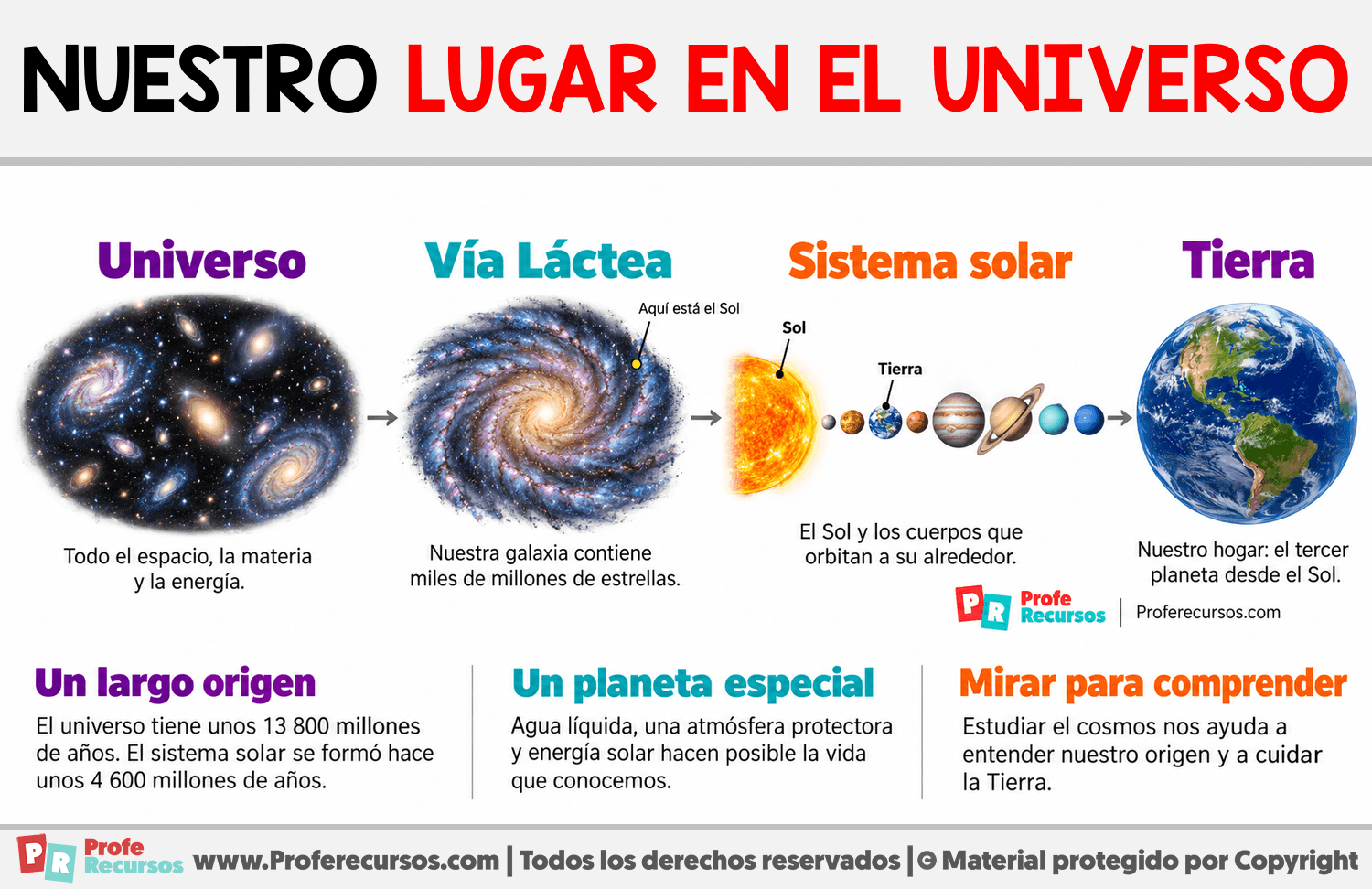Nuestro lugar en el universo Infografia sobre Nuestro lugar en el universo