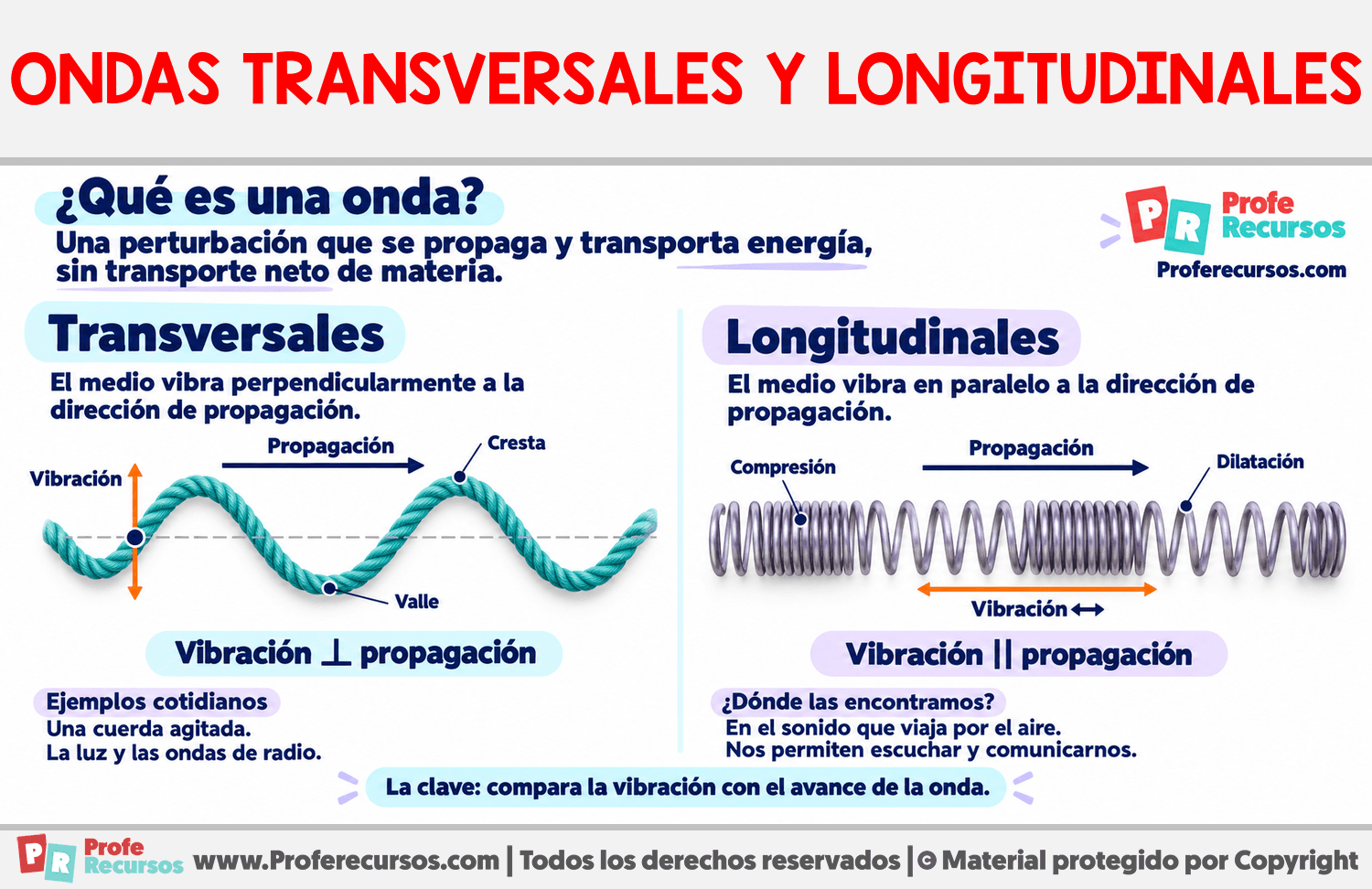 Ondas transversales y longitudinales Infografia sobre Ondas transversales y longitudinales