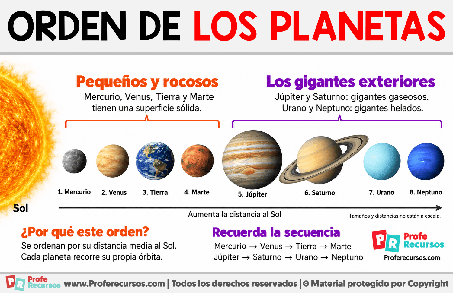 Orden de los planetas del sistema solar Infografia sobre Orden de los planetas del sistema solar