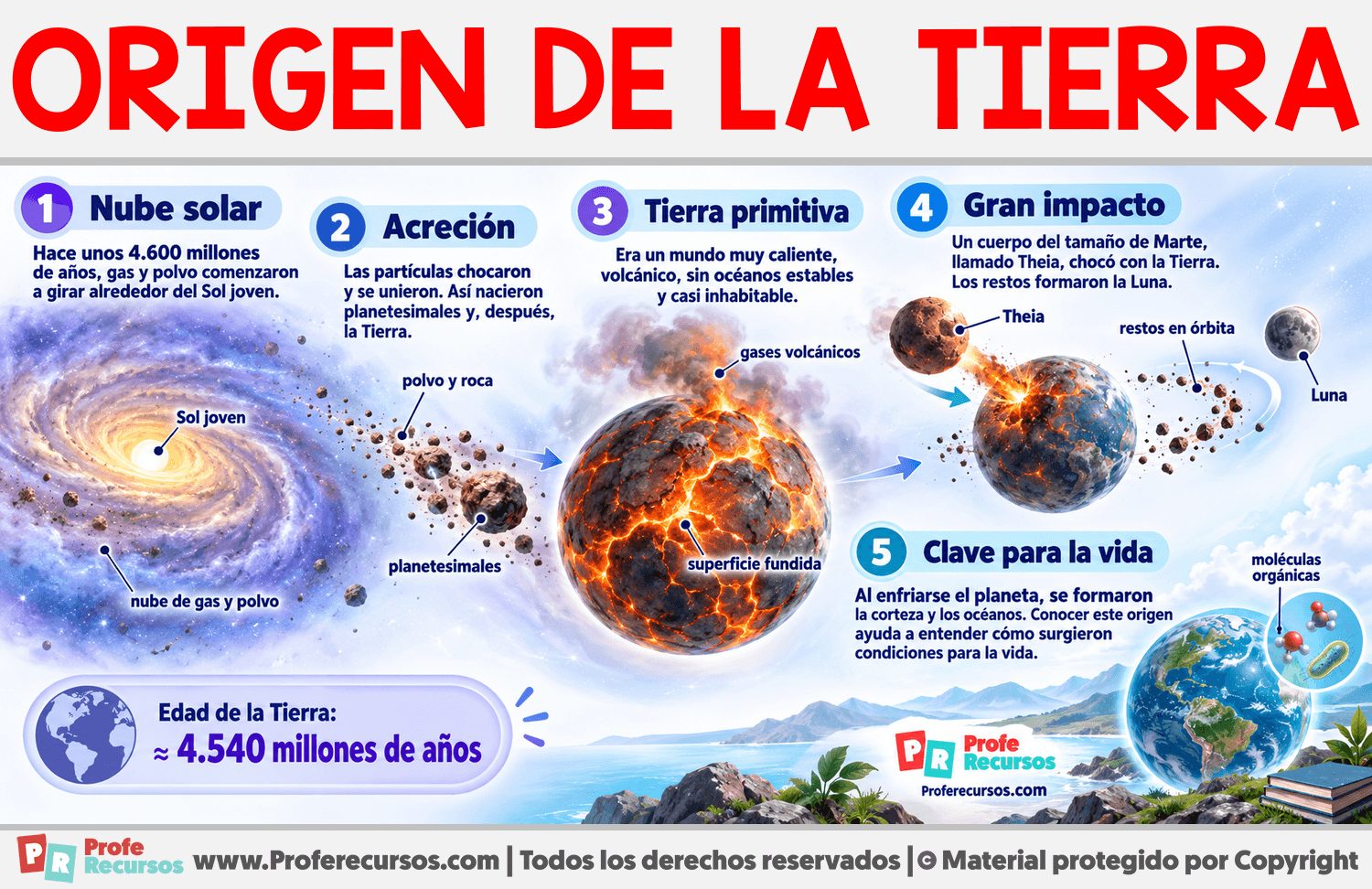 Origen de la Tierra Infografia sobre Origen de la Tierra