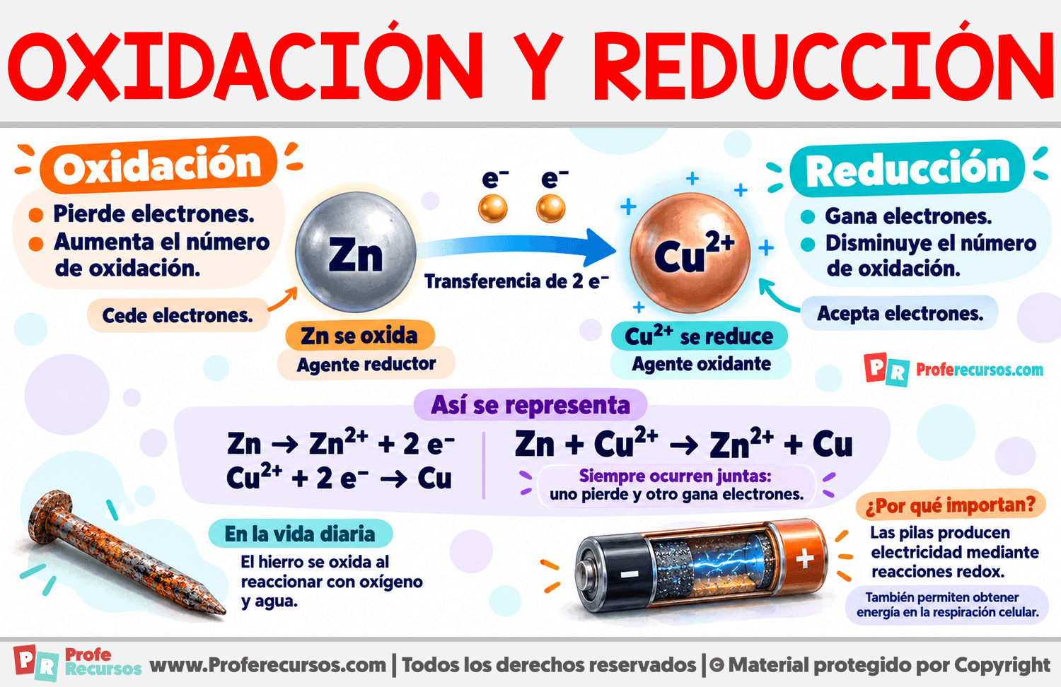 Oxidación y reducción Infografia sobre Oxidación y reducción