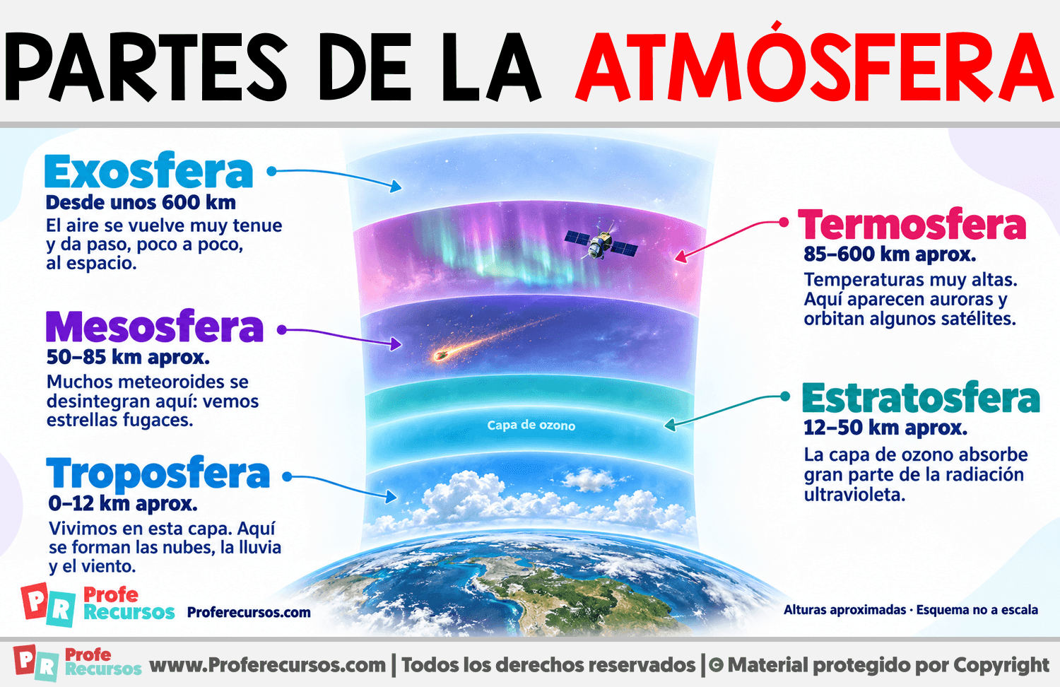 Partes de la Atmósfera Infografia sobre Partes de la Atmósfera