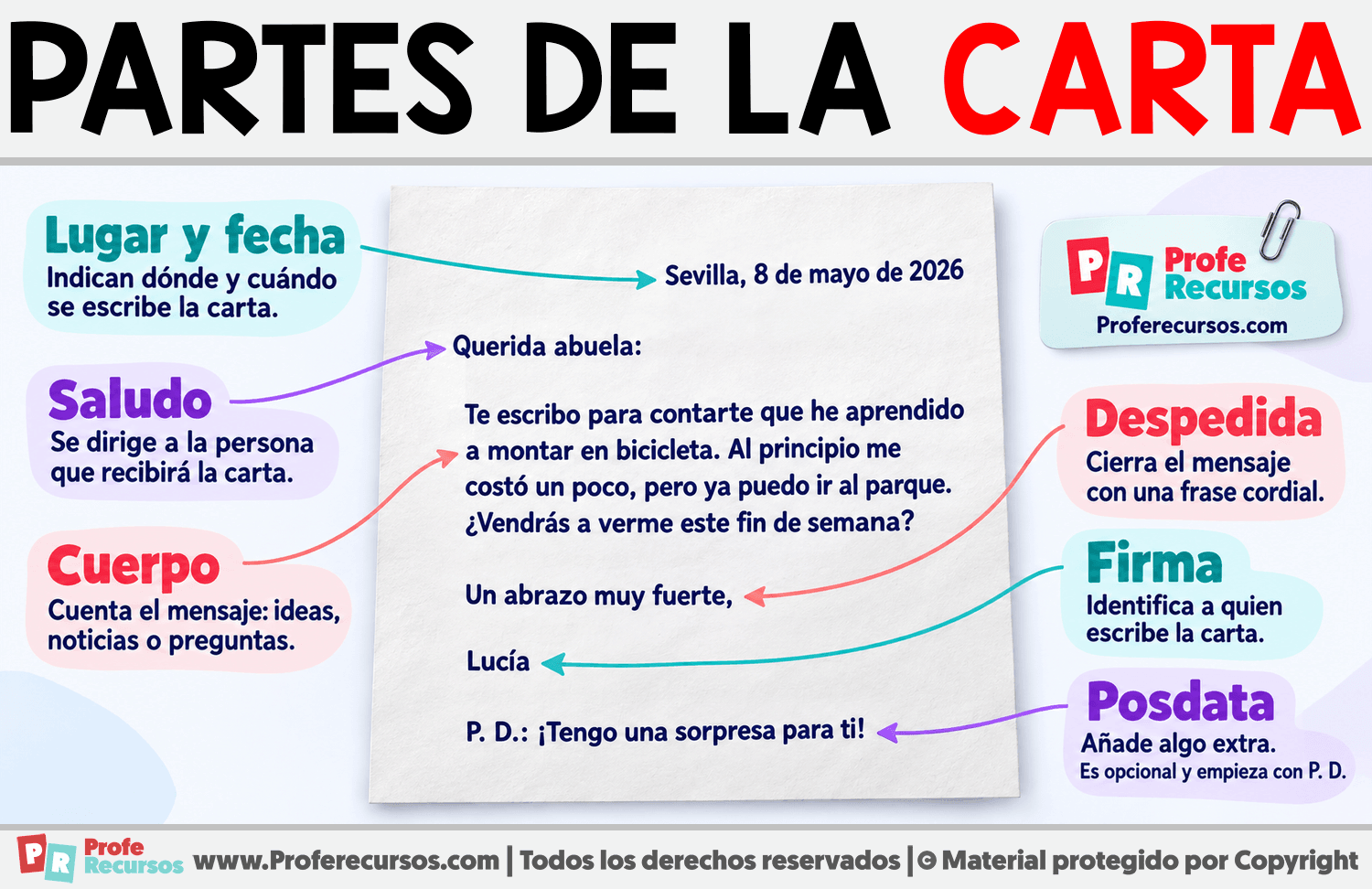 Partes de la carta Infografia sobre Partes de la carta