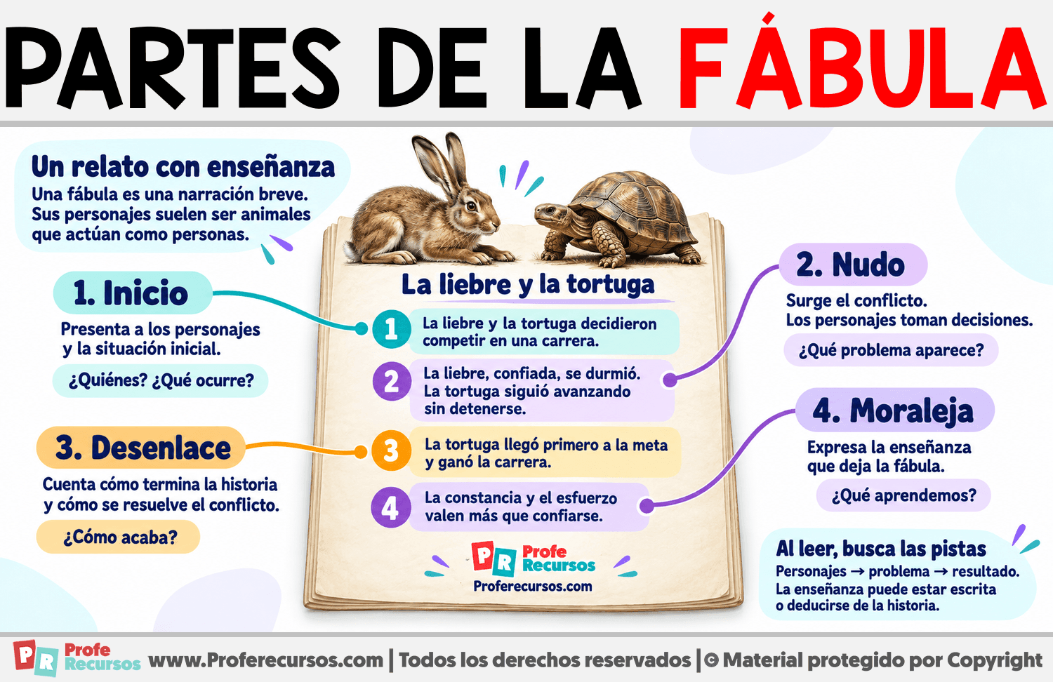 Partes de la Fábula Infografia sobre Partes de la Fábula