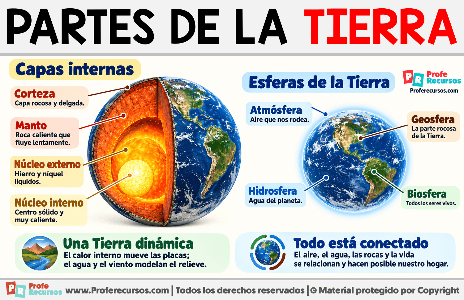 Partes de la Tierra Infografia sobre Partes de la Tierra