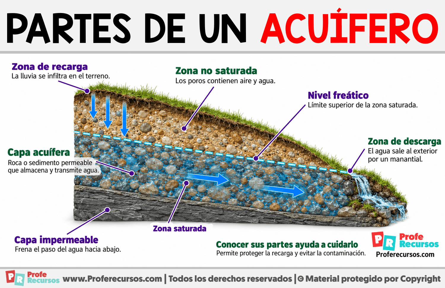 Partes de un acuífero Infografia sobre Partes de un acuífero