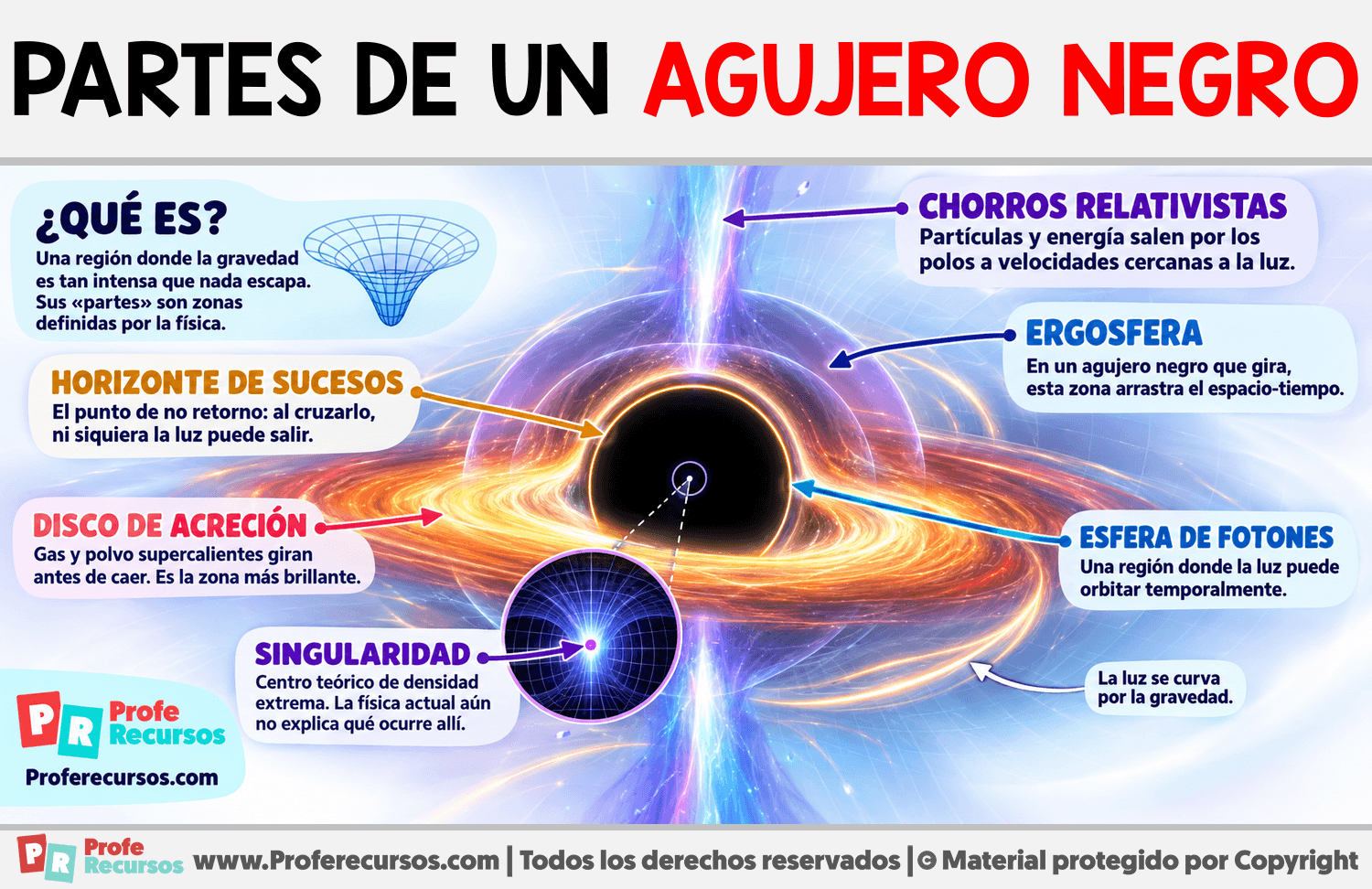 Partes de un Agujero Negro Infografia sobre Partes de un Agujero Negro