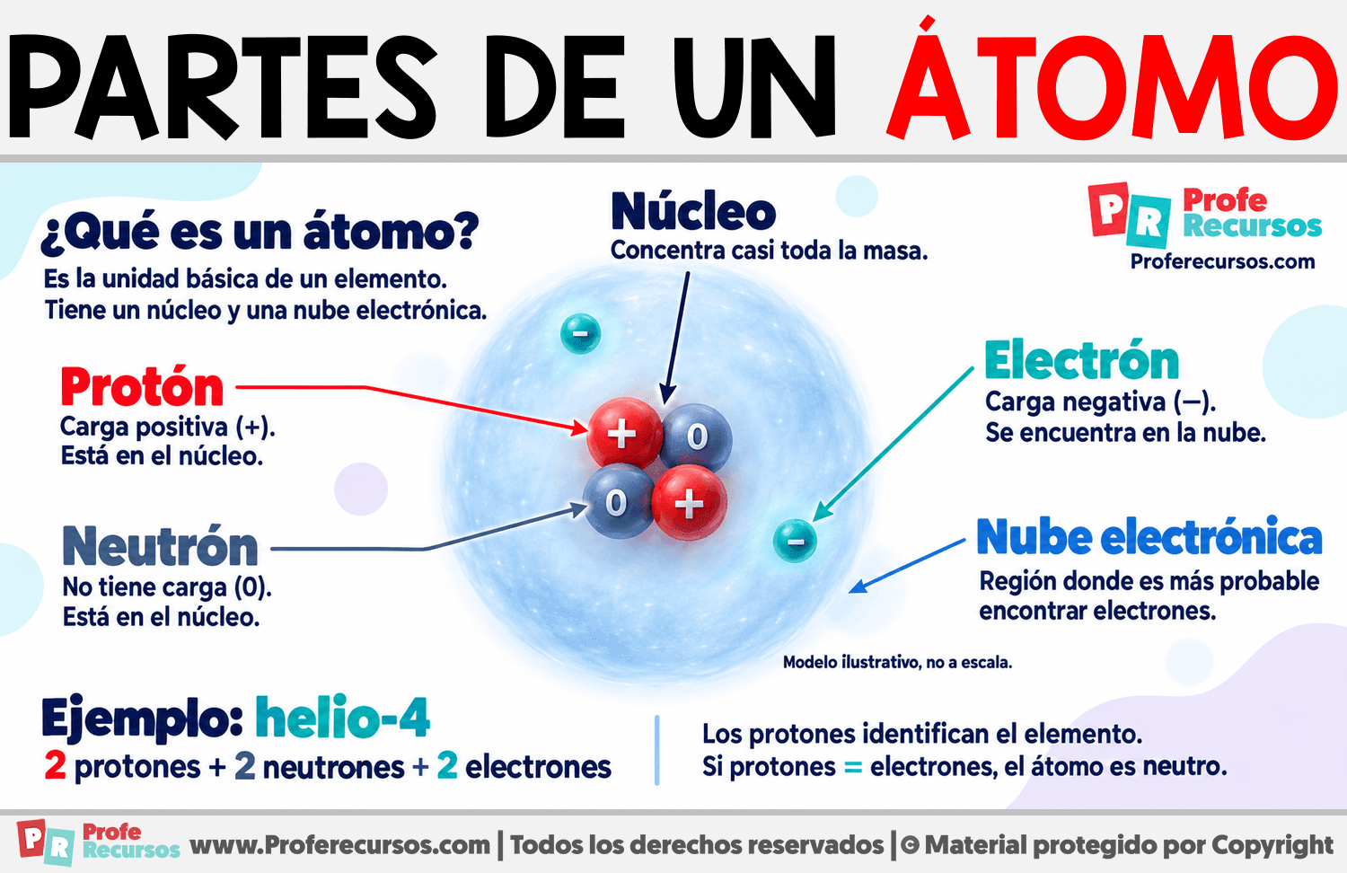 Partes de un átomo Infografia sobre Partes de un átomo