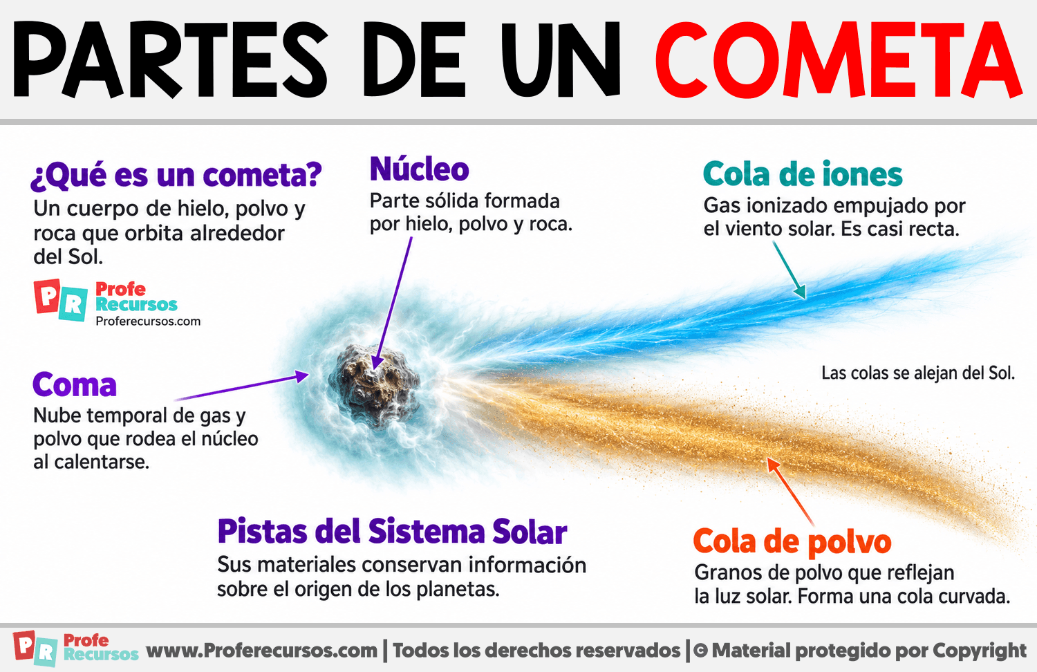 Partes de un cometa Infografia sobre Partes de un cometa