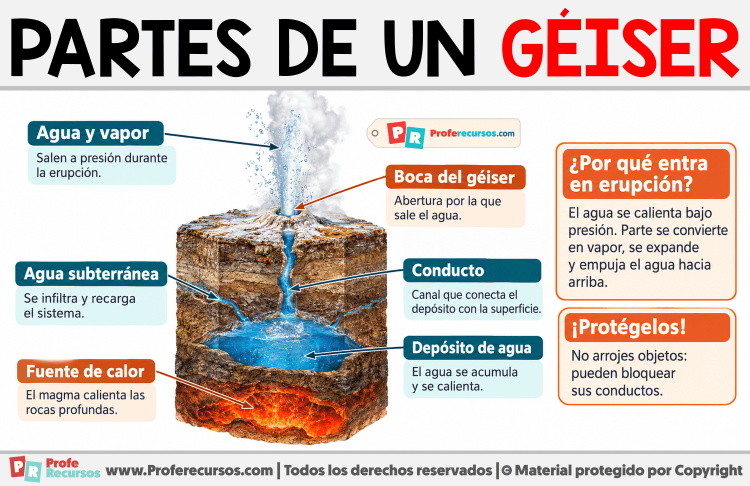 Partes de un géiser Infografia sobre Partes de un géiser