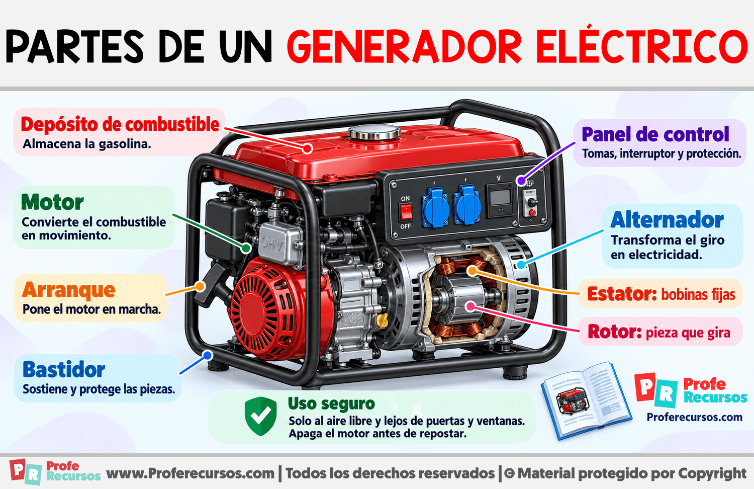 Partes de un generador eléctrico Infografia sobre Partes de un generador eléctrico