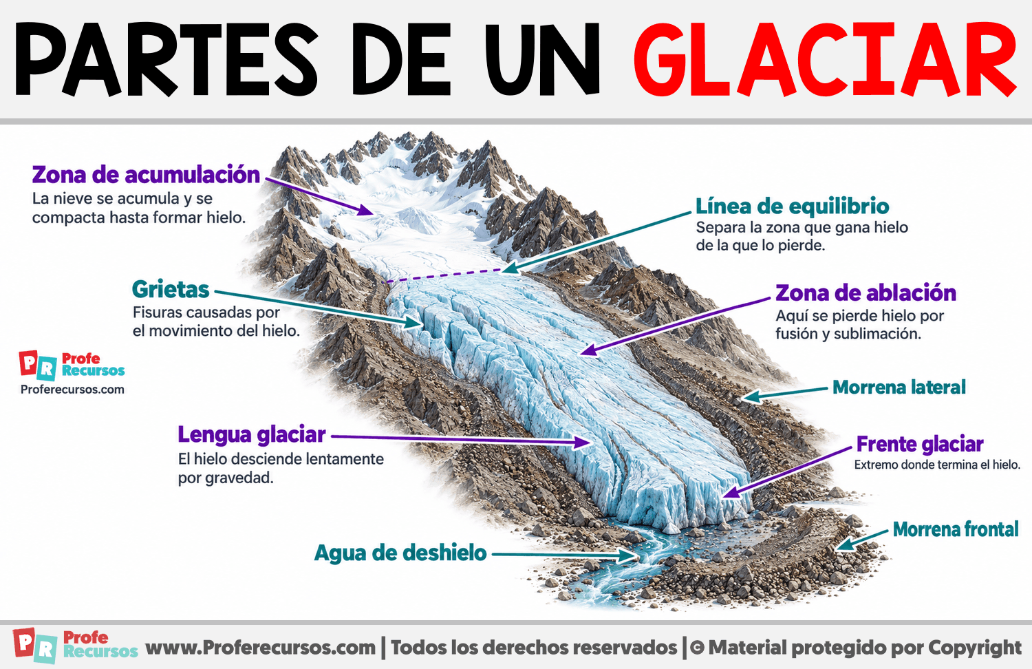 Partes de un glaciar Infografia sobre Partes de un glaciar