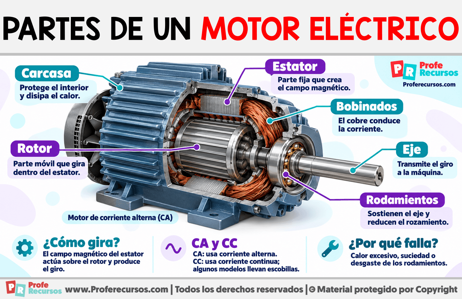 Partes de un motor eléctrico Infografia sobre Partes de un motor eléctrico
