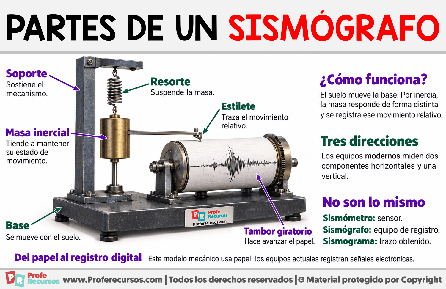 Partes de un sismógrafo Infografia sobre Partes de un sismógrafo