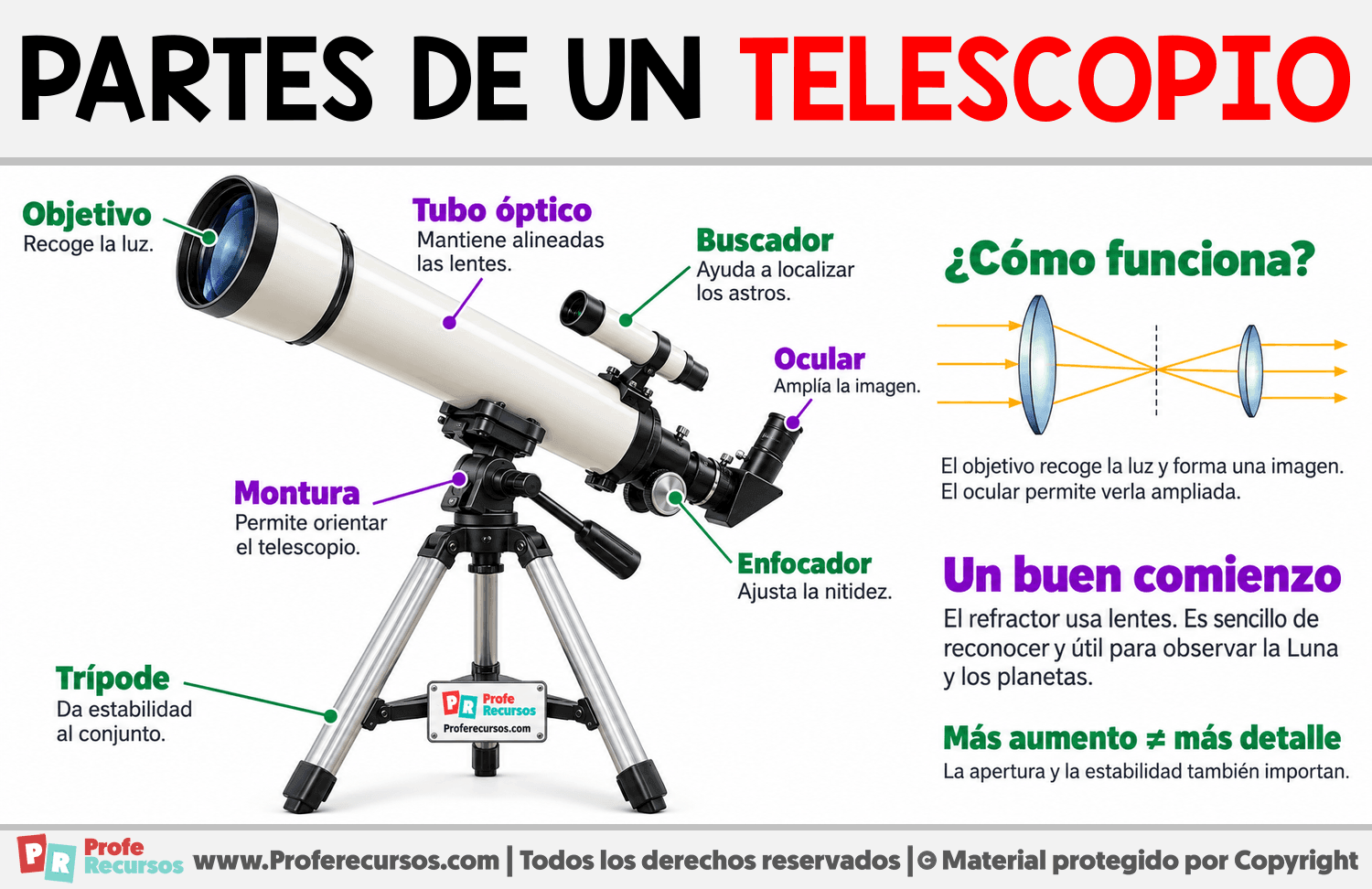 Partes de un telescopio Infografia sobre Partes de un telescopio